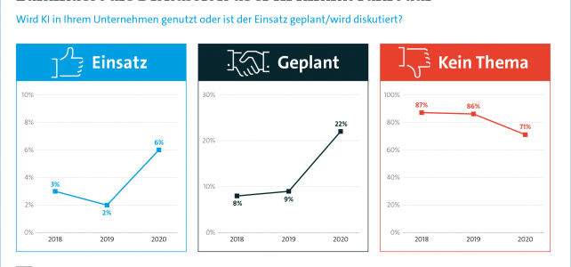 Unternehmen tun sich noch schwer mit künstlicher Intelligenz